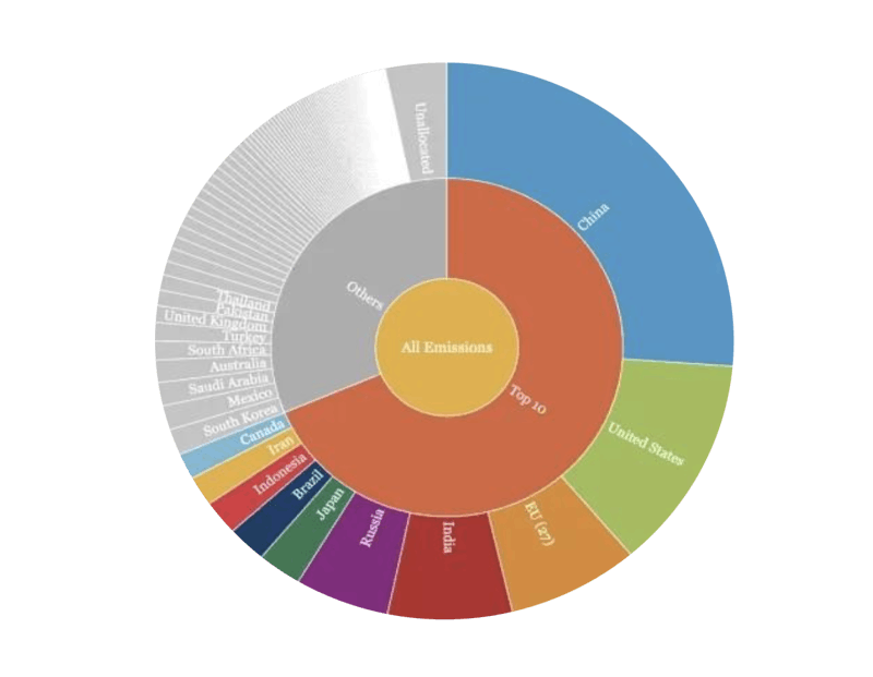 Figura 1: Emissão de GEE por países em 2018