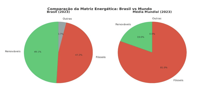 Figura 2: Matriz energética – Brasil x Mundo