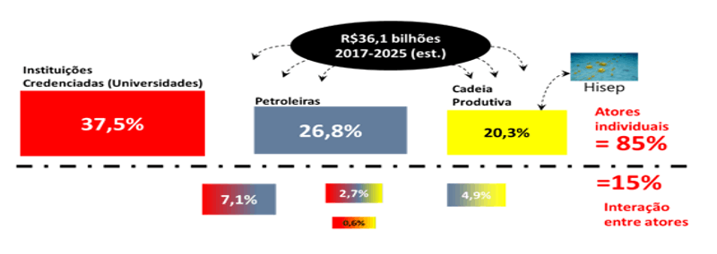 Diagrama de interações entre atores da cláusula de PD&I