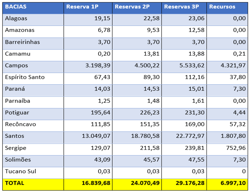 Tabela de reservas por bacia