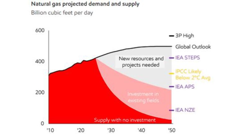 Gráfico que contém a projeção global da demanda e oferta de gás natural
