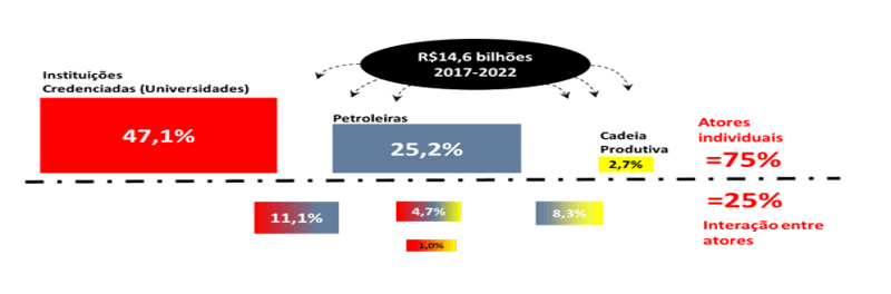 Diagrama de interações entre atores da cláusula de PD&I