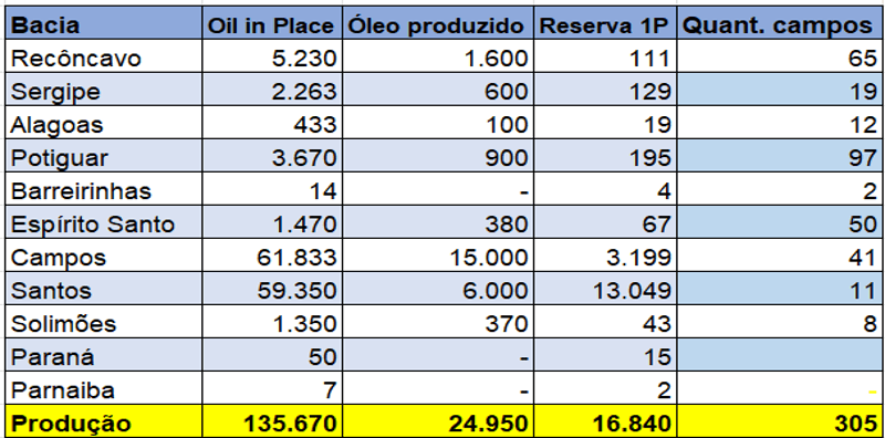 Tabela de óleo in place do artigo do José Almeida