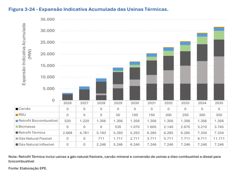 Gráfico expansão termicas PDE 2035