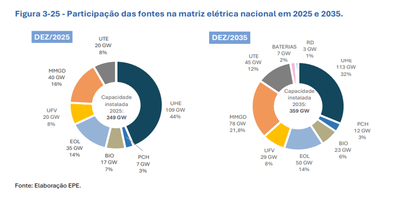 Matriz elétrica PDE 2035